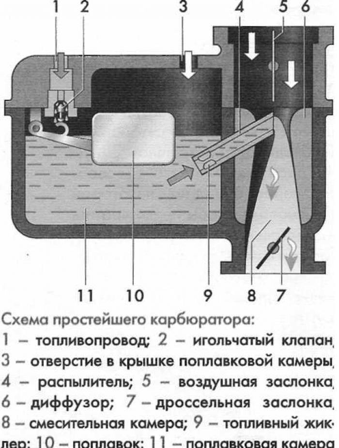 Конструкция простейшего карбюратора