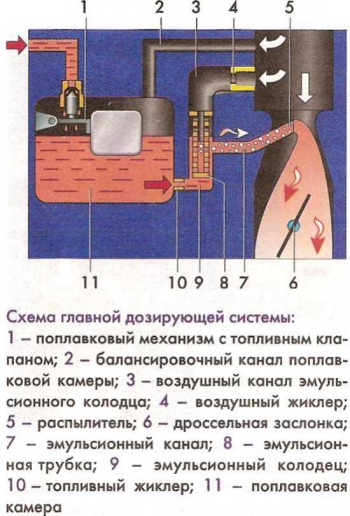 Главная дозирующая система