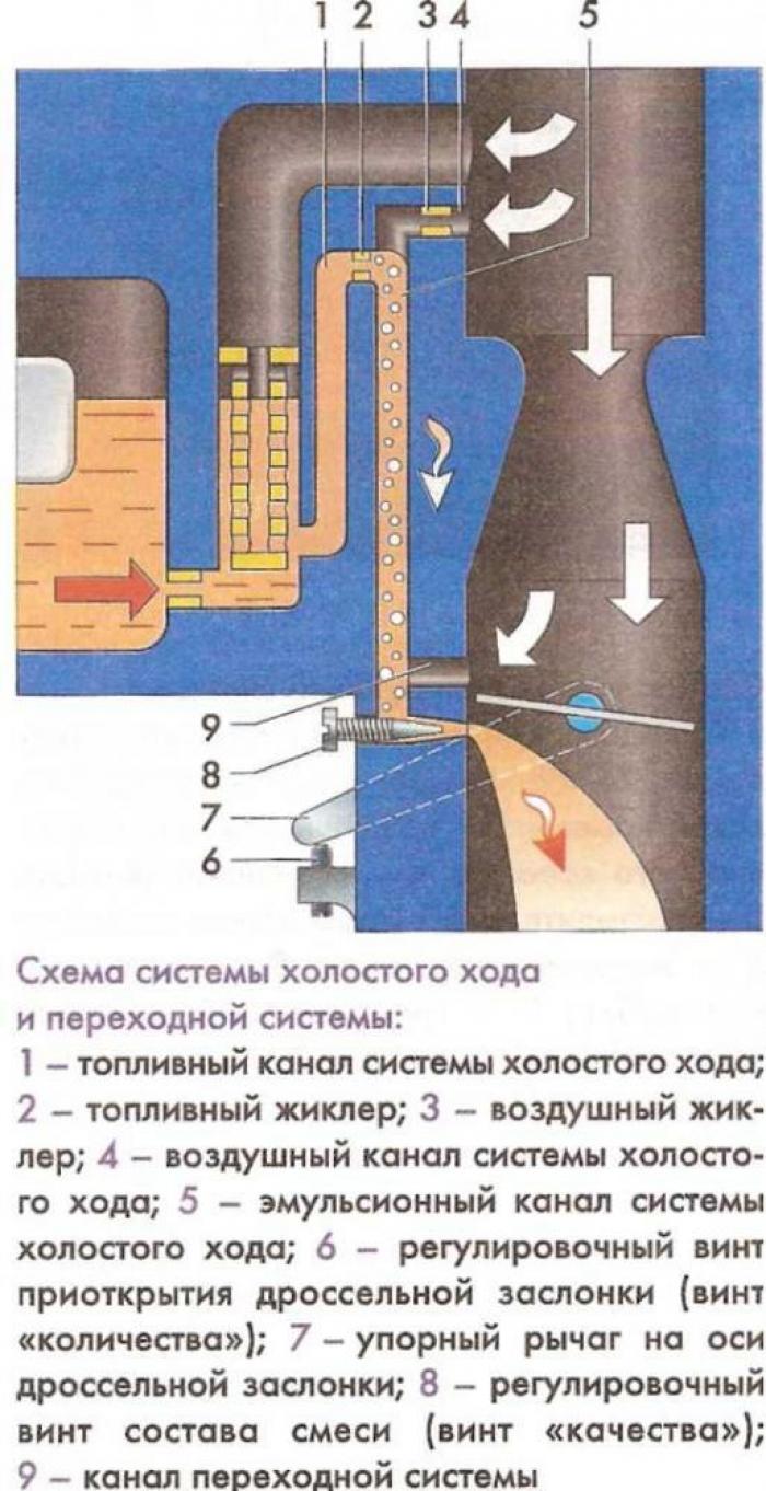 Система холостого хода и переходная система