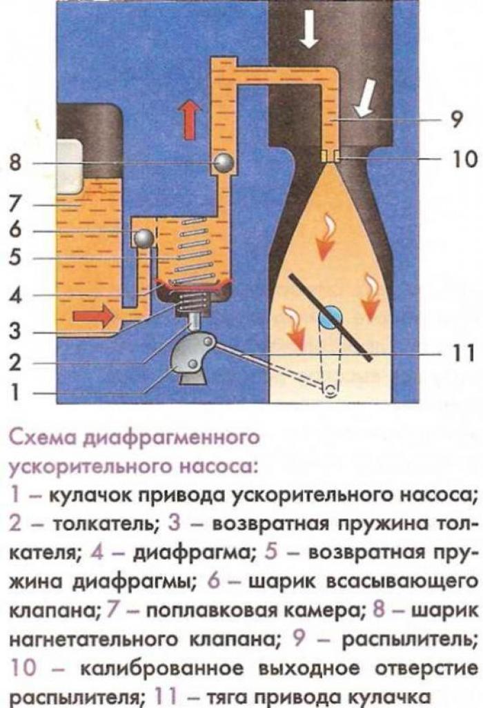Ускорительный насос