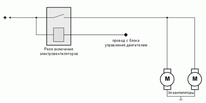 Как включается вентилятор охлаждения на ниве 2131. 21214 fan shema. Как включается вентилятор охлаждения на ниве 2131 фото. Как включается вентилятор охлаждения на ниве 2131-21214 fan shema. картинка Как включается вентилятор охлаждения на ниве 2131. картинка 21214 fan shema. Сразу же после покупки машины, не понравилась шумная работа вентиляторов охлаждения двигателя.Стоишь в пробке, никого не трогаешь, а оно как завоет, народ аж из форточек высовывался оглядываясь.Неудобняк прям…:-)Изучение родной схемы показало наличие двух выходов управления с ЭБУ, идущих каждый к своему реле, которое в свою очередь включало свой вентилятор.По описанию работы ЭБУ стало понятно, что первый канал (контакт 41) активируется при включении кондиционера или при температуре двигателя 101 градус.Второй канал (контакт 52) активируется при температуре 104 градуса.По факту оказалось, что почти всегда активируются оба каналаНу ещё бы, одного вентилятора (первый канал) не хватает для охлаждения и температура быстро подымается до включения второго вентилятора..Такое положение дел мне не понравилось и решил я сделать так, чтоб при срабатывании первого канала работали ОБА вентилятора, НО ТИХО — по последовательной схеме.А если уж не хватило обдува и включился второй канал, то оба вентилятора включались на полную мощность — по параллельной схеме..Ничего нового я не изобрёл.Это распространённая схема последовательно-параллельного включения вентиляторов.Единственное что я ввёл, так это выключатель отключающий параллельную (громкую) схему.В этот же выключатель, был встроен индикатор "перегрева" (активации второго канала).То есть, выключатель у меня всегда держит отключенной параллельную (громкую) схему.И только при необходимости я могу её включить в работу — что на практике почти никогда не требуется, так как при последовательной схеме температура редко доходит до 104 градусов.Если уж дошло до 104 градусов, то индикатор мне показывает, что ЭБУ "просит" включить параллельную схему и дальше я сам решаю включать её или нет, в зависимости от обстоятельств..Схема.Красным выделены не обязательные к повторению цепи выключателя, индикатора и резистора обманки.