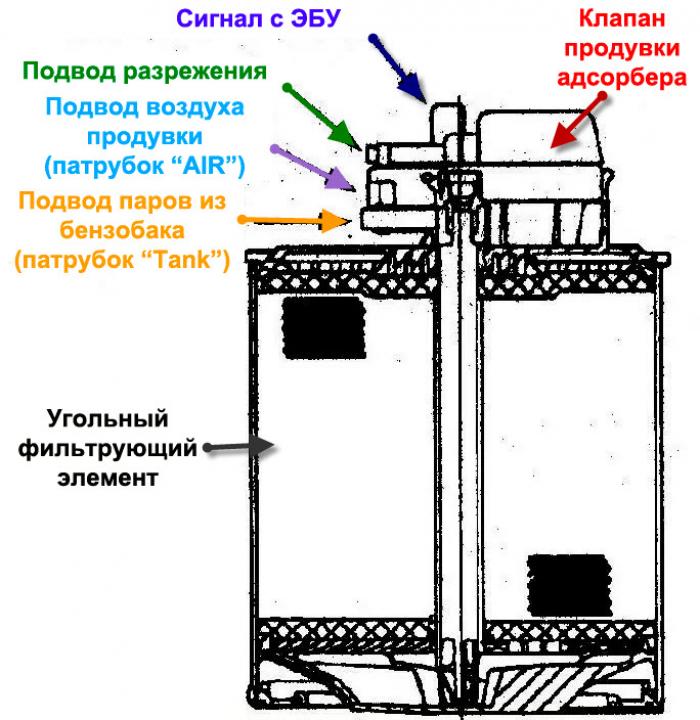 Адсорбер ВАЗ устройство